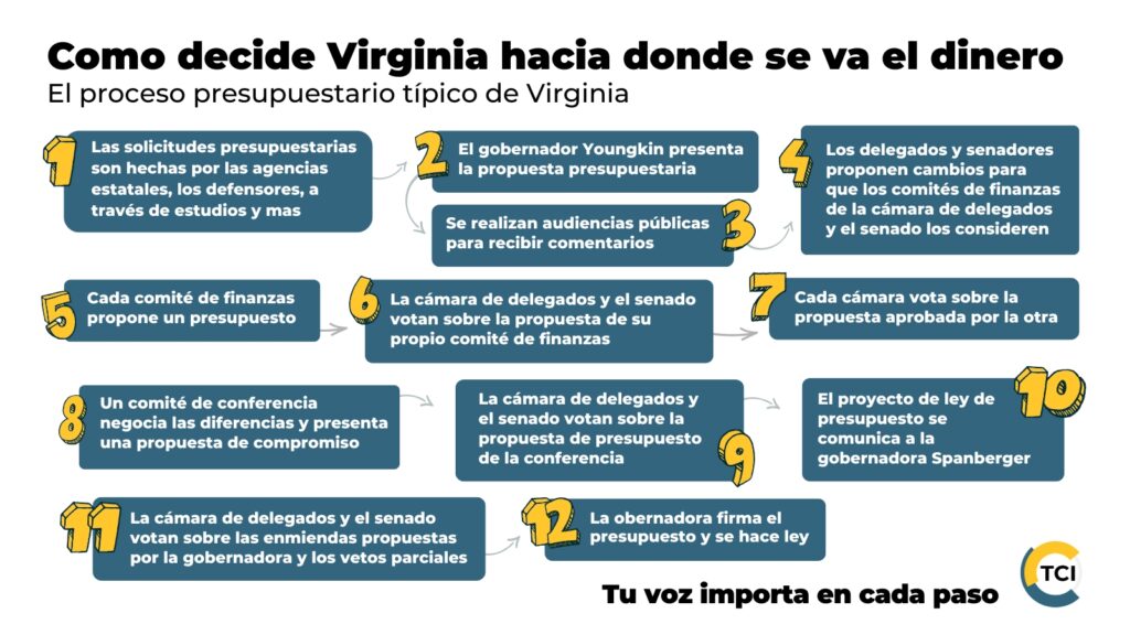 Como decide Virginia hacia donde se va el dinero. El proceso presupuestario típico de Virginia.

1. Las solicitudes presupuestarias son hechas por las agencias estatales, los defensores, a través de estudios y mas
2. El gobernador Youngkin presenta la propuesta presupuestaria.
3. Se realizan audiencias públicas para recibir comentarios.
4. Los delegados y senadores proponen cambios para que los comités de finanzas de la cámara de delegados y el senado los consideren.
5. Cada comité de finanzas propone un presupuesto.
6. La cámara de delegados y el senado votan sobre la propuesta de su propio comité de finanzas.
7. Cada cámara vota sobre la propuesta aprobada por la otra.
8. Un comité de conferencia negocia las diferencias y presenta una propuesta de compromiso.
9. La cámara de delegados y el senado votan sobre la propuesta de presupuesto de la conferencia.
10. El proyecto de ley de presupuesto se comunica a la gobernadora Spanberger
11. La cámara de delegados y el senado votan sobre las enmiendas propuestas por la gobernadora y los vetos parciales.
12. Lagobernadora firma el presupuesto y se hace ley

Tu voz importa en cada paso