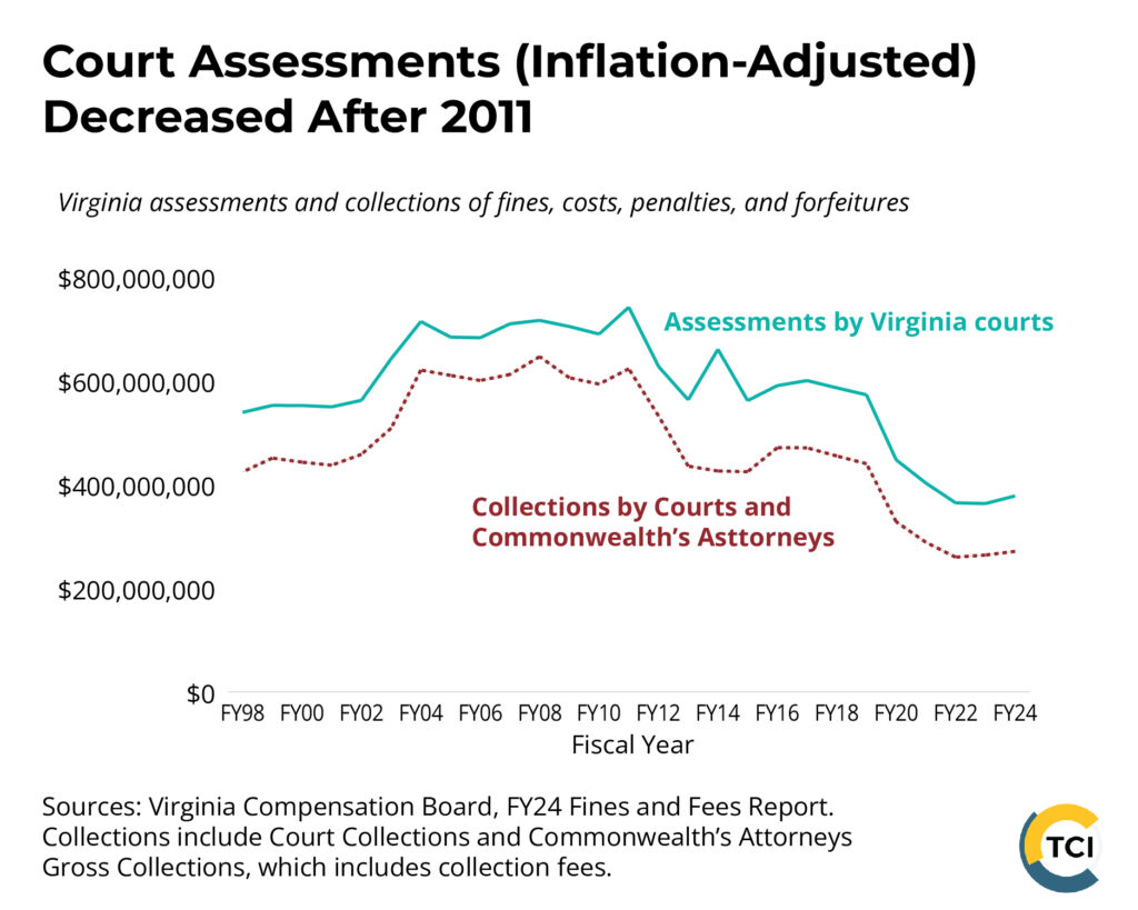Graph title: Court Assessments (Inflation-Adjusted) Decreased After 2011
Line chart showing that Virginia court assessments and collections of fines, costs, penalties, and forfeitures generally rose from the late 1990s through about 2011 and then steadily declined through 2023, before a slight uptick in 2024. Assessments peaked at around $750 million in the early 2010s and fell to under $400 million by 2024. Collections followed a similar trend but are consistently lower, peaking around $600 million before declining to about $300 million.