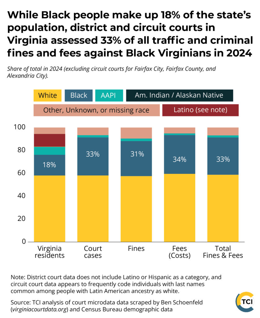 Share of Fines and Fees by Race in 2024
Stacked bar chart comparing Virginia’s population to court cases, fines, fees, and total fines and fees by race in 2024. Black people make up 18% of the state population but 33% of court cases, 31% of fines, 34% of fees, and 33% of total fines and fees. The share of fines and fees for white people appears consistent with their share of the population. Other racial groups represent smaller proportions. A note explains that Latino individuals are not consistently coded in court data.