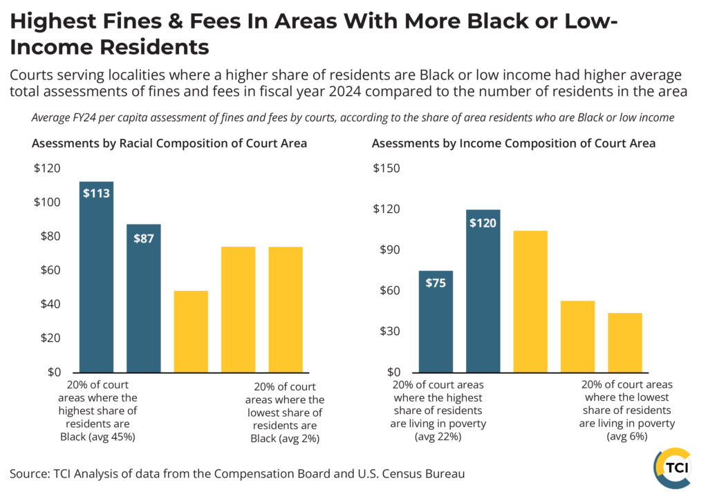 Graph title: Highest Fines and Fees in Areas with More Black or Low-income residents
Bar chart comparing average per-capita court assessments of fines and fees in Virginia (FY 2024) based on the racial and income composition of court areas. Courts in areas with the highest share of Black residents (average 45%) assess about $113 per person, compared to about $75 in areas with the lowest share (average 2%). Courts in areas with the highest share of residents living in poverty 9average 22%) assess about $75 per person and assess $120 on average in court areas with the second highest share of residents living in poverty, compared to about $40 in areas with the lowest share (average 6%). Overall, fines and fees are highest in communities with more Black or low-income residents