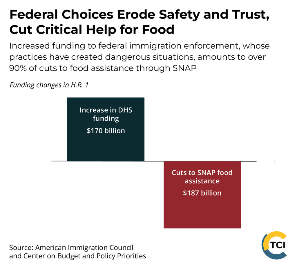  Graphic titled “Federal Choices Erode Safety and Trust, Cut Critical Help for Food.” It shows funding changes in H.R. 1: a $170 billion increase to Department of Homeland Security funding contrasted with $187 billion in cuts to SNAP food assistance, noting increased immigration enforcement funding accounts for over 90% of the SNAP cuts. Sources listed: American Immigration Council and Center on Budget and Policy Priorities.