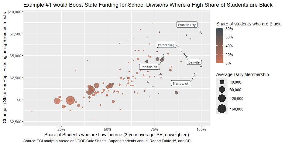 Scatterplot showing the estimated change in state funding per pupil under Example #1 by the share of students who are low income. Funding increases generally grow as the share of low-income students increases. Points are shaded by the share of students who are Black and sized by school division enrollment.